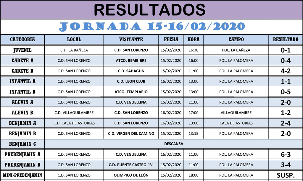 Resultados Jornada de Liga 15-16/02/20